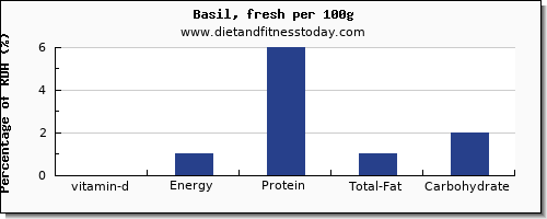 vitamin d and nutrition facts in basil per 100g